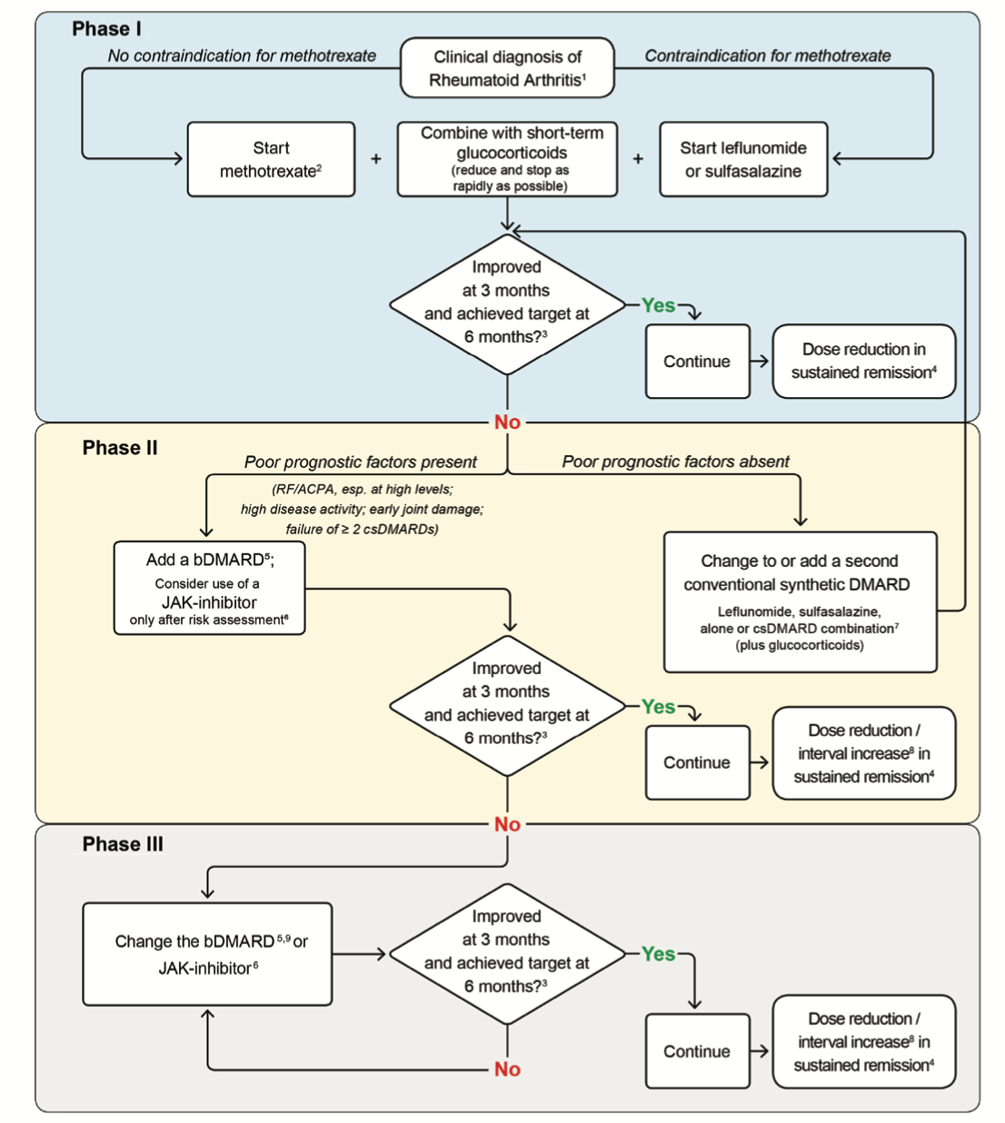 Rheumatoid arthritis: Latest diagnosis and management approaches